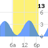 Kwajalein Atoll tide chart for Friday, May 13, 2022