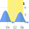 Kwajalein Atoll tide chart for Sunday, May 1, 2022