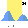 Kwajalein Atoll tide chart for Friday, May 20, 2022