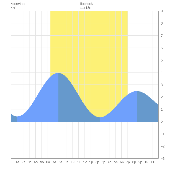 Kwajalein Atoll tide chart for Saturday, May 21, 2022