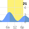Kwajalein Atoll tide chart for Saturday, May 21, 2022
