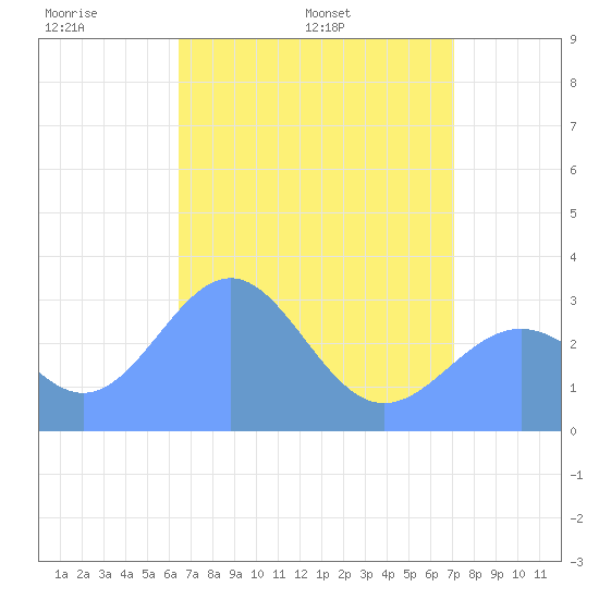 Kwajalein Atoll tide chart for Sunday, May 22, 2022