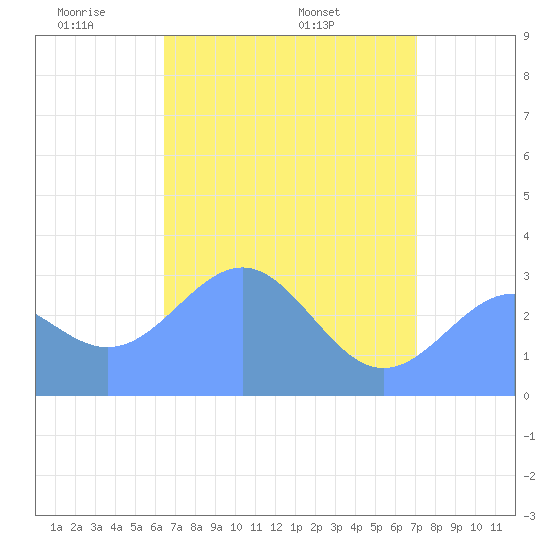 Kwajalein Atoll tide chart for Monday, May 23, 2022