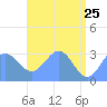 Kwajalein Atoll tide chart for Wednesday, May 25, 2022