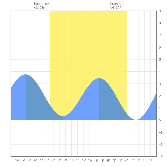 Kwajalein Atoll tide chart for Friday, May 27, 2022