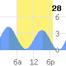 Kwajalein Atoll tide chart for Saturday, May 28, 2022