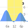 Kwajalein Atoll tide chart for Tuesday, May 3, 2022