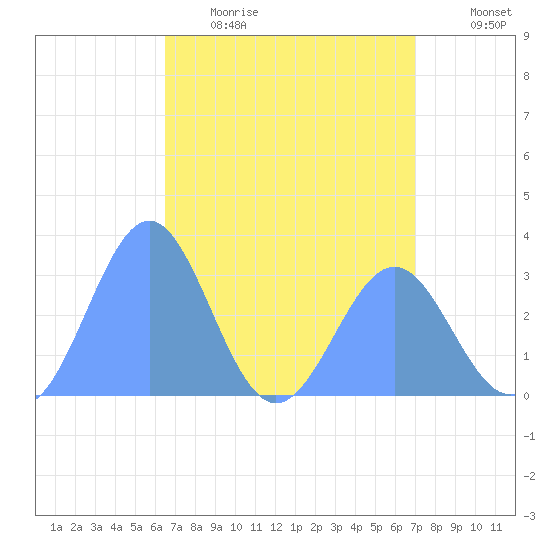 Kwajalein Atoll tide chart for Wednesday, May 4, 2022