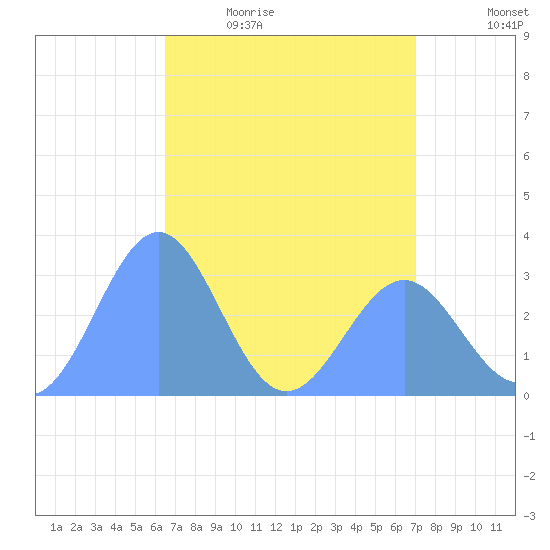 Kwajalein Atoll tide chart for Thursday, May 5, 2022