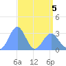 Kwajalein Atoll tide chart for Thursday, May 5, 2022