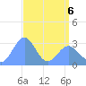 Kwajalein Atoll tide chart for Friday, May 6, 2022