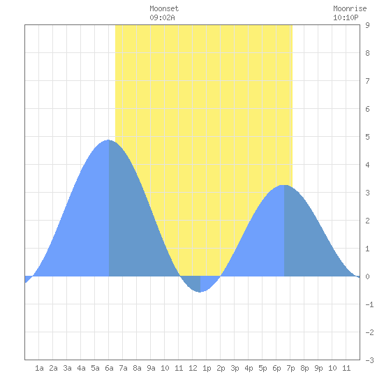 Kwajalein Atoll tide chart for Friday, June 17, 2022