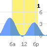 Kwajalein Atoll tide chart for Wednesday, June 1, 2022