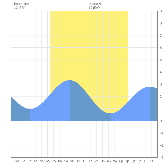 Kwajalein Atoll tide chart for Tuesday, June 21, 2022