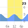 Kwajalein Atoll tide chart for Thursday, June 23, 2022