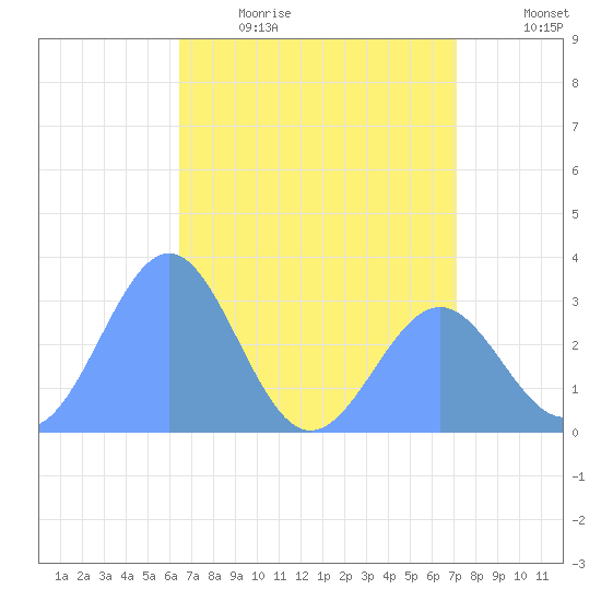 Kwajalein Atoll tide chart for Friday, June 3, 2022