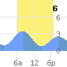 Kwajalein Atoll tide chart for Monday, June 6, 2022