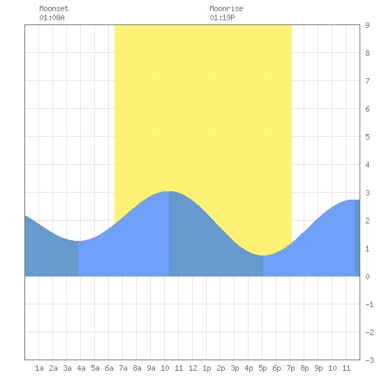 Kwajalein Atoll tide chart for Wednesday, June 8, 2022
