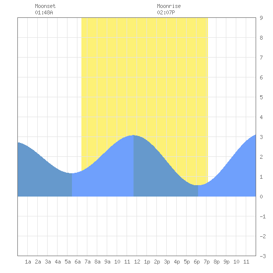 Kwajalein Atoll tide chart for Thursday, June 9, 2022