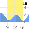 Kwajalein Atoll tide chart for Sunday, July 10, 2022