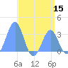 Kwajalein Atoll tide chart for Friday, July 15, 2022