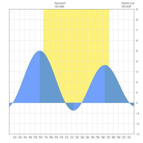 Kwajalein Atoll tide chart for Saturday, July 16, 2022