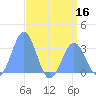 Kwajalein Atoll tide chart for Saturday, July 16, 2022