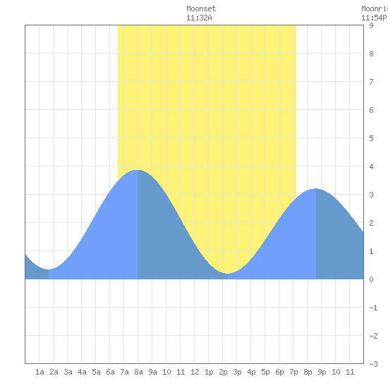 Kwajalein Atoll tide chart for Tuesday, July 19, 2022