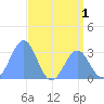 Kwajalein Atoll tide chart for Friday, July 1, 2022