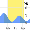 Kwajalein Atoll tide chart for Tuesday, July 26, 2022