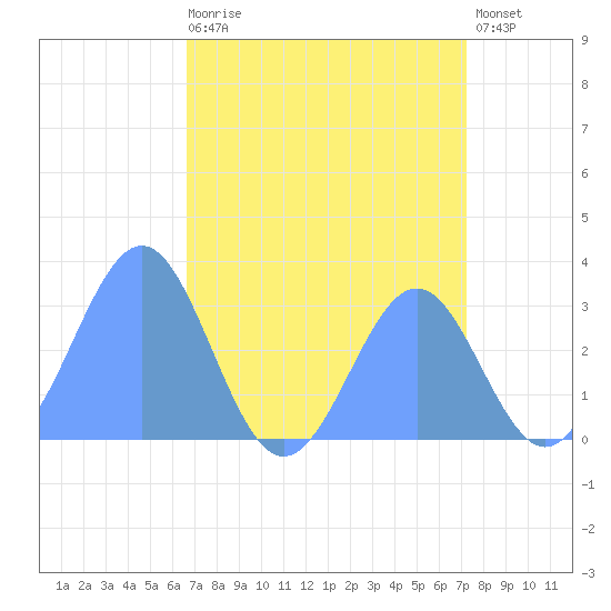 Kwajalein Atoll tide chart for Friday, July 29, 2022