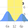 Kwajalein Atoll tide chart for Sunday, July 3, 2022