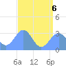 Kwajalein Atoll tide chart for Wednesday, July 6, 2022
