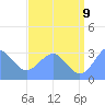 Kwajalein Atoll tide chart for Saturday, July 9, 2022