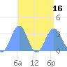 Kwajalein Atoll tide chart for Tuesday, August 16, 2022