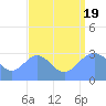 Kwajalein Atoll tide chart for Friday, August 19, 2022