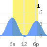Kwajalein Atoll tide chart for Monday, August 1, 2022