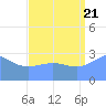 Kwajalein Atoll tide chart for Sunday, August 21, 2022