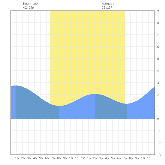 Kwajalein Atoll tide chart for Monday, August 22, 2022