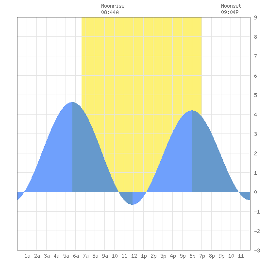 Kwajalein Atoll tide chart for Tuesday, August 30, 2022