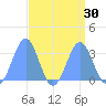 Kwajalein Atoll tide chart for Tuesday, August 30, 2022