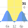 Kwajalein Atoll tide chart for Wednesday, August 31, 2022