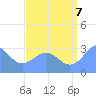 Kwajalein Atoll tide chart for Sunday, August 7, 2022