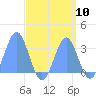 Kwajalein Atoll tide chart for Saturday, September 10, 2022