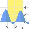 Kwajalein Atoll tide chart for Sunday, September 11, 2022