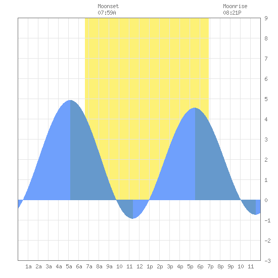 Kwajalein Atoll tide chart for Monday, September 12, 2022