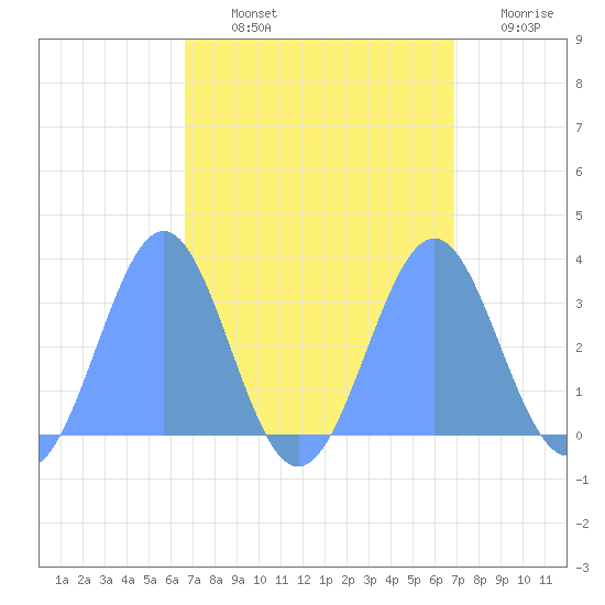 Kwajalein Atoll tide chart for Tuesday, September 13, 2022