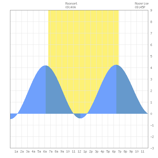 Kwajalein Atoll tide chart for Wednesday, September 14, 2022