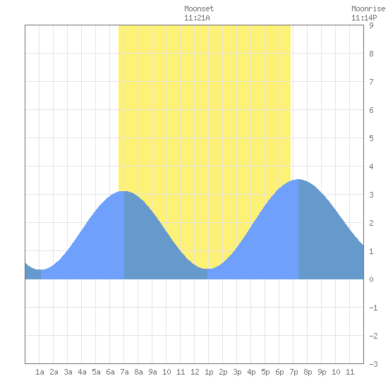 Kwajalein Atoll tide chart for Friday, September 16, 2022