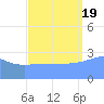 Kwajalein Atoll tide chart for Monday, September 19, 2022